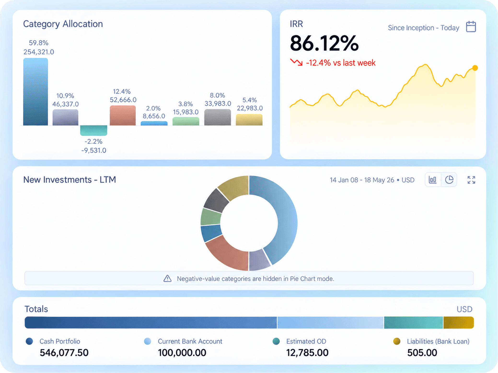 Investera dashboard showing category allocation, IRR, new investments and portfolio totals